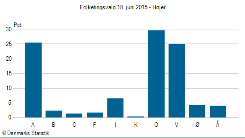 Folketingsvalg torsdag 18. juni 2015