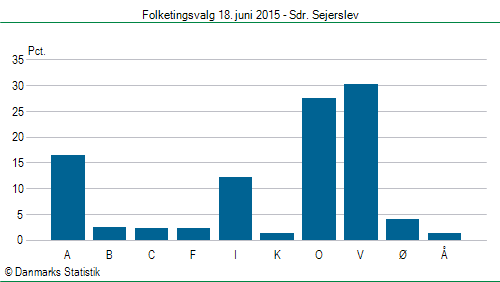 Folketingsvalg torsdag 18. juni 2015