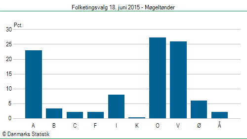 Folketingsvalg torsdag 18. juni 2015