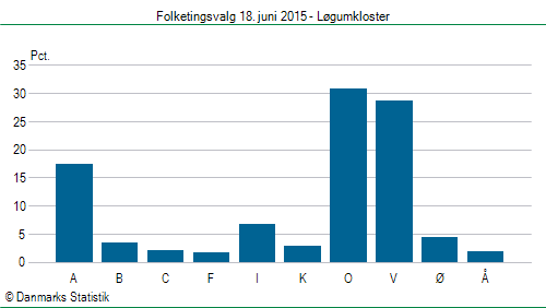 Folketingsvalg torsdag 18. juni 2015