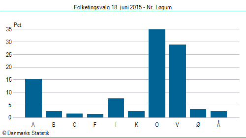 Folketingsvalg torsdag 18. juni 2015