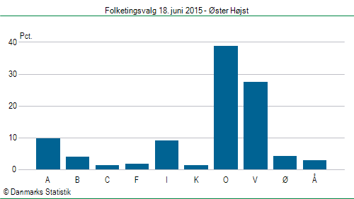 Folketingsvalg torsdag 18. juni 2015