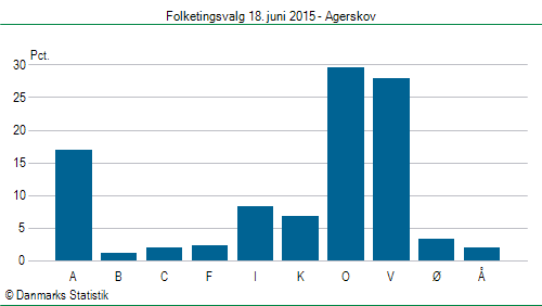 Folketingsvalg torsdag 18. juni 2015