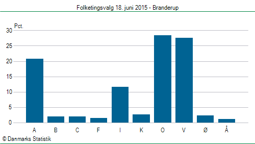 Folketingsvalg torsdag 18. juni 2015