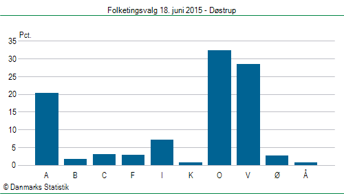 Folketingsvalg torsdag 18. juni 2015