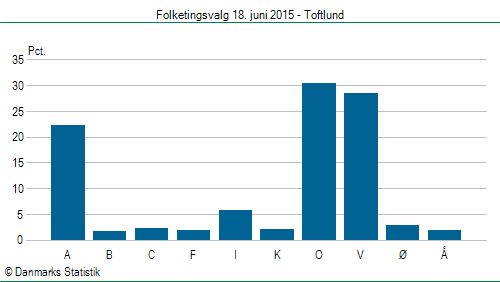 Folketingsvalg torsdag 18. juni 2015