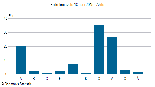 Folketingsvalg torsdag 18. juni 2015