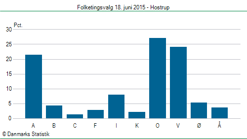 Folketingsvalg torsdag 18. juni 2015