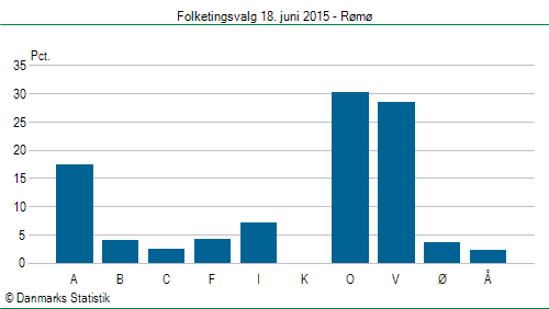 Folketingsvalg torsdag 18. juni 2015