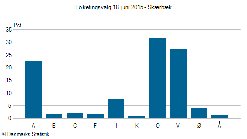 Folketingsvalg torsdag 18. juni 2015