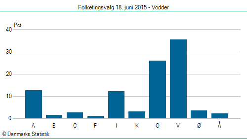 Folketingsvalg torsdag 18. juni 2015