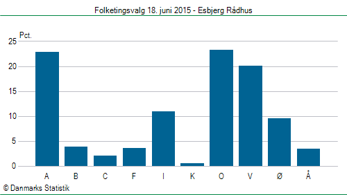 Folketingsvalg torsdag 18. juni 2015