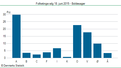 Folketingsvalg torsdag 18. juni 2015