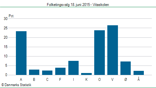 Folketingsvalg torsdag 18. juni 2015
