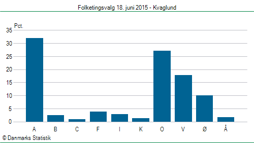 Folketingsvalg torsdag 18. juni 2015