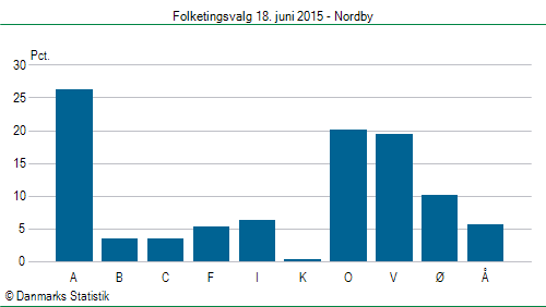 Folketingsvalg torsdag 18. juni 2015