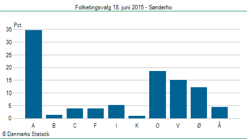 Folketingsvalg torsdag 18. juni 2015