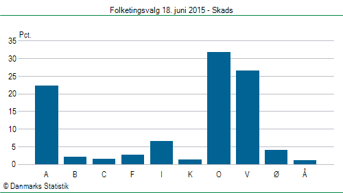 Folketingsvalg torsdag 18. juni 2015