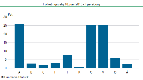 Folketingsvalg torsdag 18. juni 2015