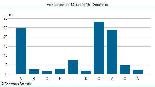 Folketingsvalg torsdag 18. juni 2015