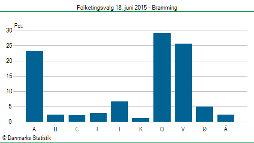 Folketingsvalg torsdag 18. juni 2015