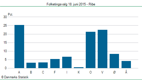 Folketingsvalg torsdag 18. juni 2015