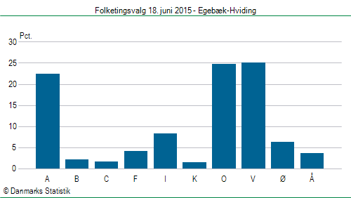 Folketingsvalg torsdag 18. juni 2015