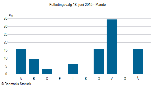 Folketingsvalg torsdag 18. juni 2015