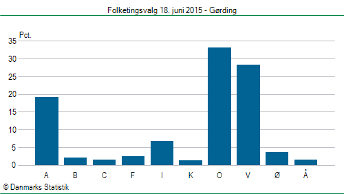 Folketingsvalg torsdag 18. juni 2015