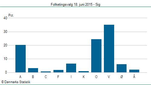 Folketingsvalg torsdag 18. juni 2015