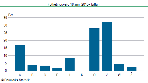 Folketingsvalg torsdag 18. juni 2015