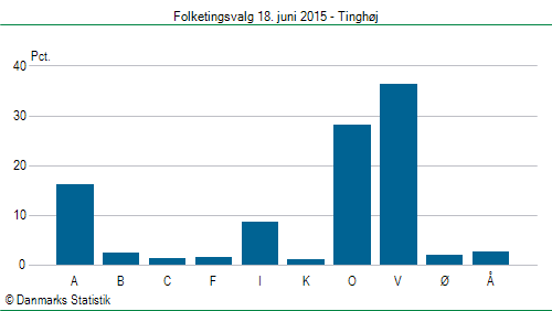 Folketingsvalg torsdag 18. juni 2015