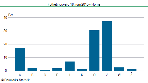 Folketingsvalg torsdag 18. juni 2015