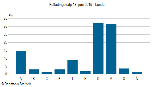 Folketingsvalg torsdag 18. juni 2015