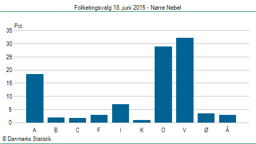 Folketingsvalg torsdag 18. juni 2015