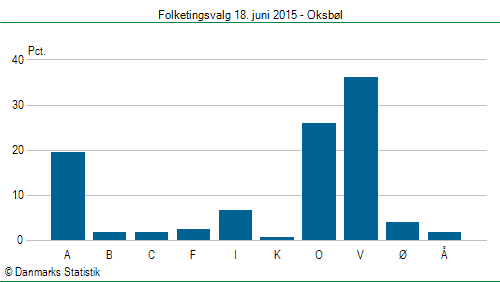 Folketingsvalg torsdag 18. juni 2015