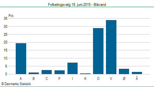 Folketingsvalg torsdag 18. juni 2015