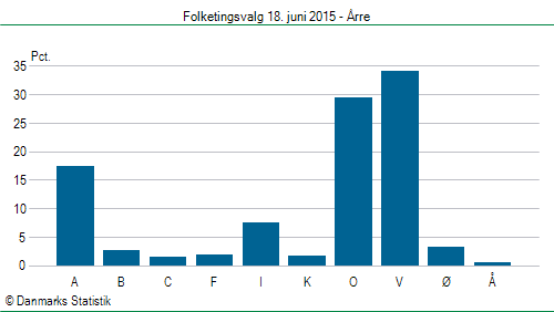Folketingsvalg torsdag 18. juni 2015