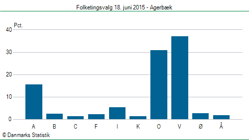 Folketingsvalg torsdag 18. juni 2015