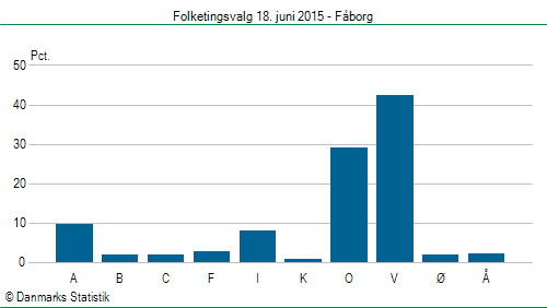 Folketingsvalg torsdag 18. juni 2015