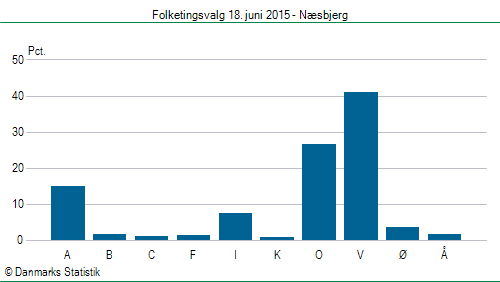 Folketingsvalg torsdag 18. juni 2015