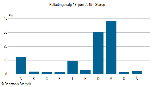 Folketingsvalg torsdag 18. juni 2015