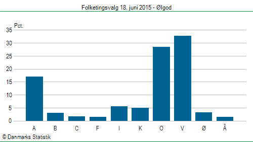Folketingsvalg torsdag 18. juni 2015