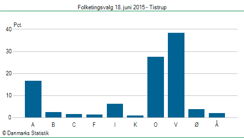 Folketingsvalg torsdag 18. juni 2015