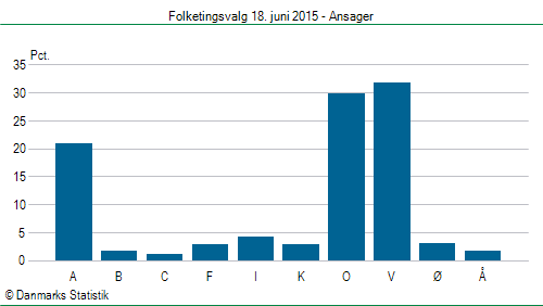 Folketingsvalg torsdag 18. juni 2015