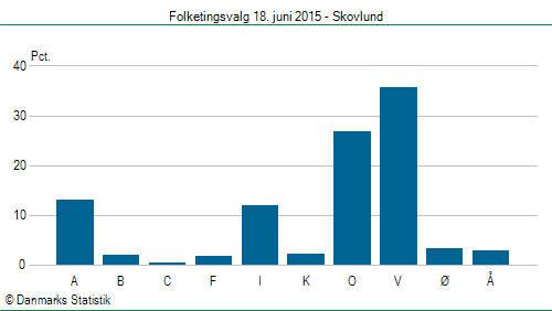 Folketingsvalg torsdag 18. juni 2015
