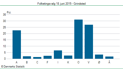 Folketingsvalg torsdag 18. juni 2015