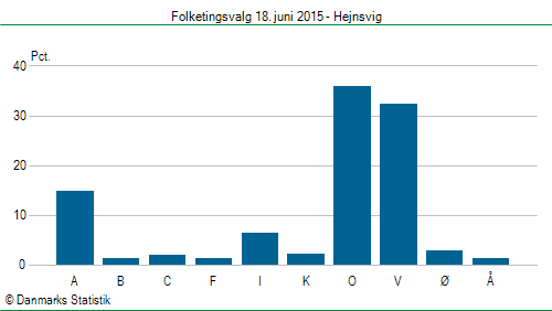 Folketingsvalg torsdag 18. juni 2015