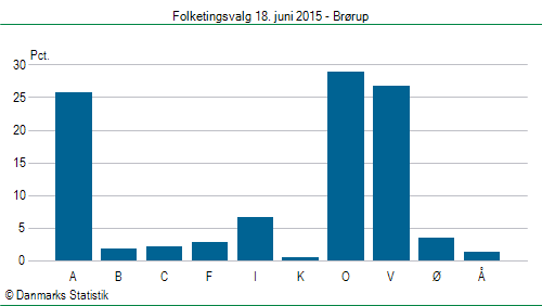Folketingsvalg torsdag 18. juni 2015