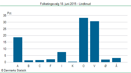 Folketingsvalg torsdag 18. juni 2015